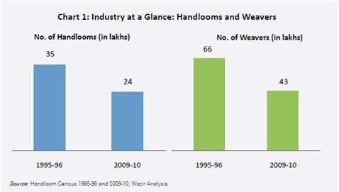 Local Handlooms Graph of Assam